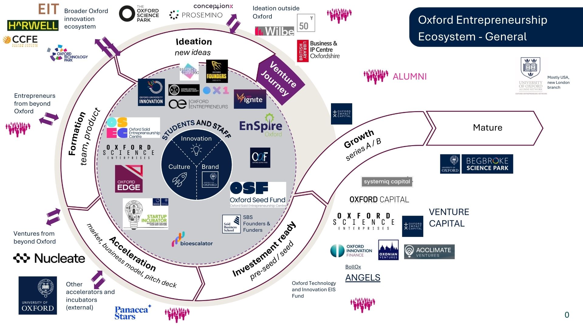 smith school Oxford ecosystem map general